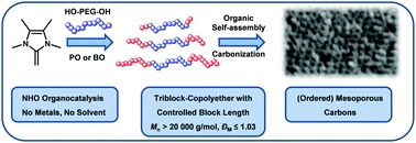 Publication Balint 2018, Controlled preparation of amphiphilic triblock-copolyether in a metal- and solvent-free approach for tailored structure-directing agents.