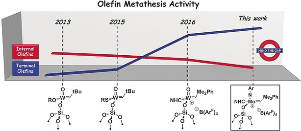 Publication Pucino 2018, Promoting Terminal Olefin Metathesis with a Supported Cationic Molybdenum Imido Alkylidene N-Heterocyclic Carbene Catalyst