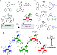 Towards highly conducting bicarbazole redox polymer films with plateau-like conductivities