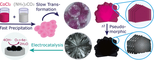 Hierarchically Structured Spherulitic Cobalt Hydroxide Carbonate as a Precursor to Ordered Nanostructures of Electrocatalytically Active Co₃O₄