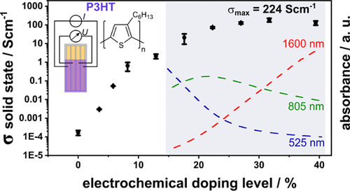 High Conductivities of Disordered P3HT films by an Electrochemical Doping Strategy