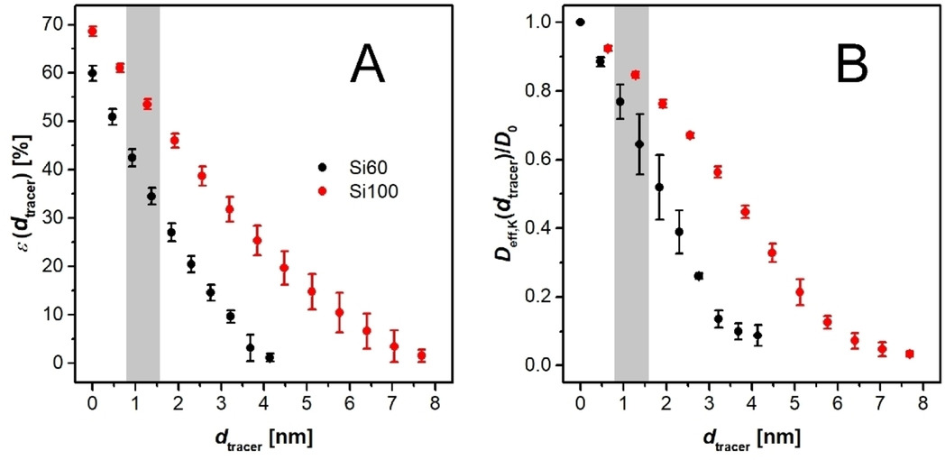 Olefin Ring‐closing Metathesis under Spatial Confinement: Morphology−Transport Relationships