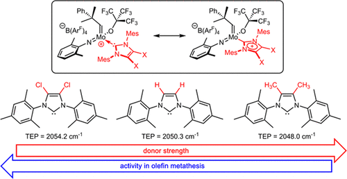 Charge Distribution in Cationic Molybdenum Imido Alkylidene N-Heterocyclic Carbene Complexes: A Combined X-ray, XAS, XES, DFT, Mössbauer, and Catalysis Approach