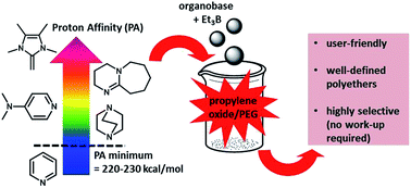 A simplified approach for the metal-free polymerization of propylene oxide