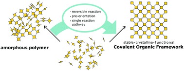 Solving the COF trilemma: towards crystalline, stable and functional covalent organic frameworks