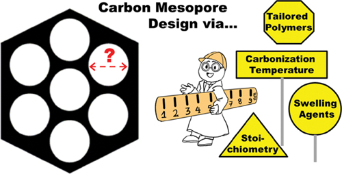 Strategies for Pore-Diameter Control in Mesoporous Carbons Derived from Organic Self-Assembly Processes