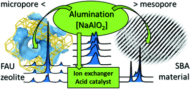 The alumination mechanism of porous silica materials and properties of derived ion exchangers and acid catalysts