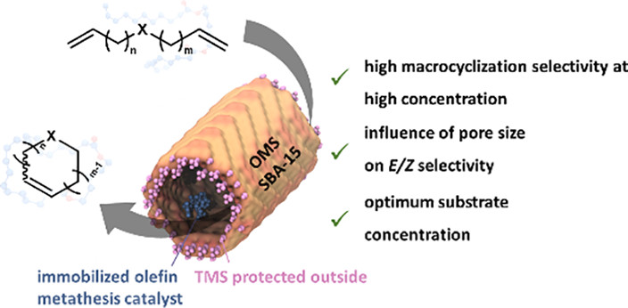 Confinement Effects for Efficient Macrocyclization Reactions with Supported Cationic Molybdenum Imido Alkylidene N‑Heterocyclic Carbene Complexes