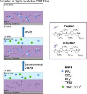 How charge trapping affects the conductivity of electrochemically doped poly(3-hexylthiophene) films