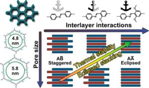 Interlayer Interactions as Design Tool for Large-Pore COFs