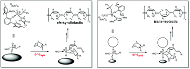 Cationic tungsten imido alkylidene N-heterocyclic carbene complexes for stereospecific ring-opening metathesis polymerization of norbornene derivatives†
