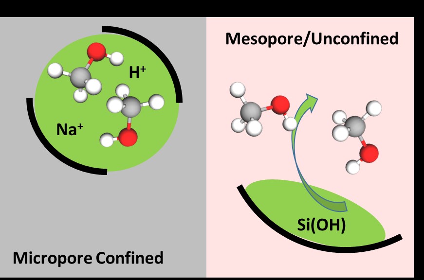 Confinement and Surface Sites Control Methanol Adsorbate Stability on MFI Zeolites, SBA-15, and Silica-supported Heteropoly Acid