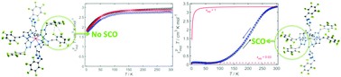 Spin-state control of cobalt(ii) and iron(ii) complexes with click-derived tripodal ligands through non-covalent and fluorine-specific interactions