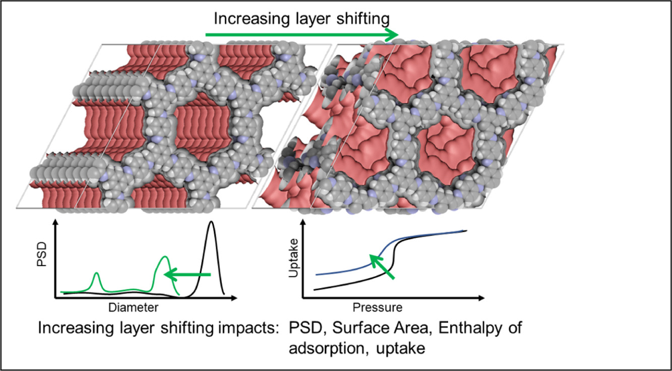 Influence of layer slipping on adsorption of light gases in covalent organic frameworks: A combined experimental and computational study