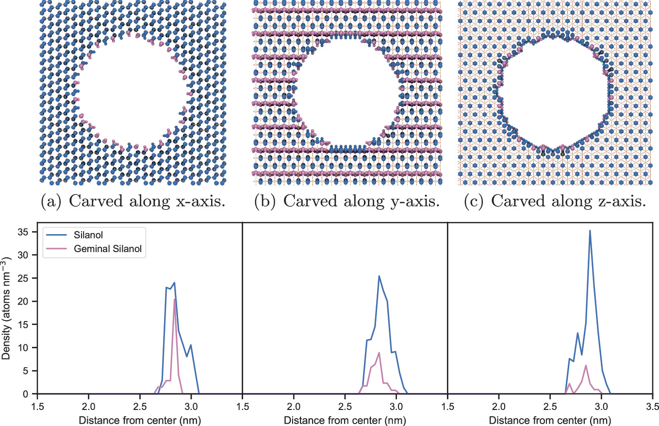 Computational Study of Confinement Effects in Molecular Heterogeneous Catalysis