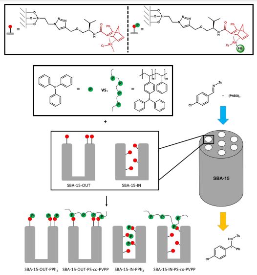 Determination of accessibility and spatial distribution of chiral Rh diene complexes immobilized on SBA-15 via phosphine-based solid-state NMR probe molecules