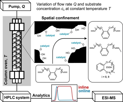 Olefin Metathesis under Spatial Confinement and Continuous Flow: Investigation of Isomeric Side Reactions with a Grubbs–Hoveyda Type Catalyst