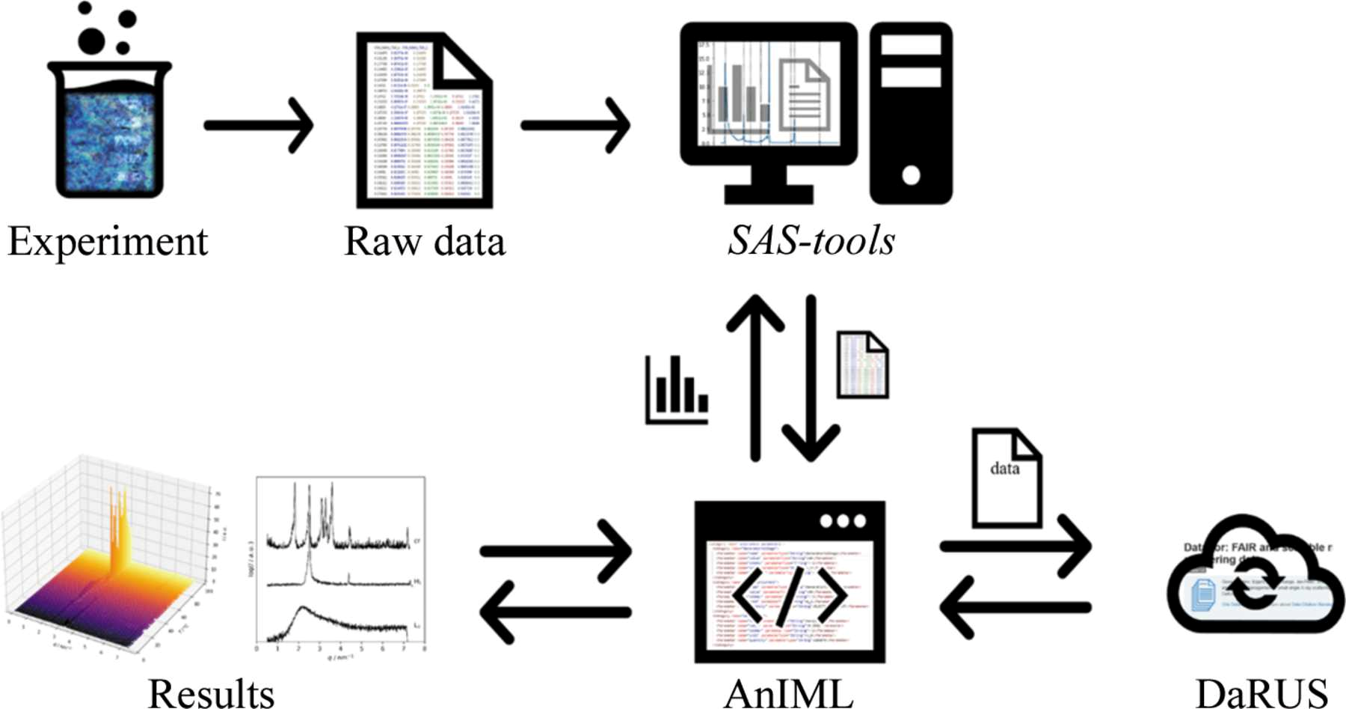 FAIR and scalable management of small-angle X-ray scattering data