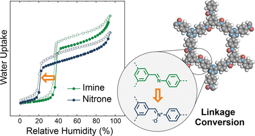 Postsynthetic Transformation of Imine- into Nitrone-Linked Covalent Organic Frameworks for Atmospheric Water Harvesting at Decreased Humidity