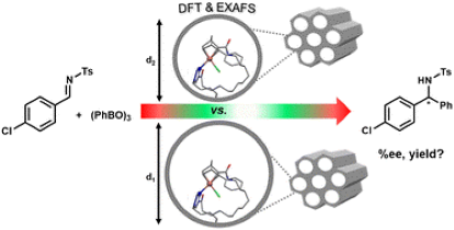 Tethering chiral Rh diene complexes inside mesoporous solids: experimental and theoretical study of substituent, pore and linker effects on asymmetric catalysis