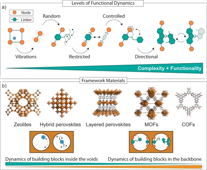 Perspective: Functional dynamics in framework materials