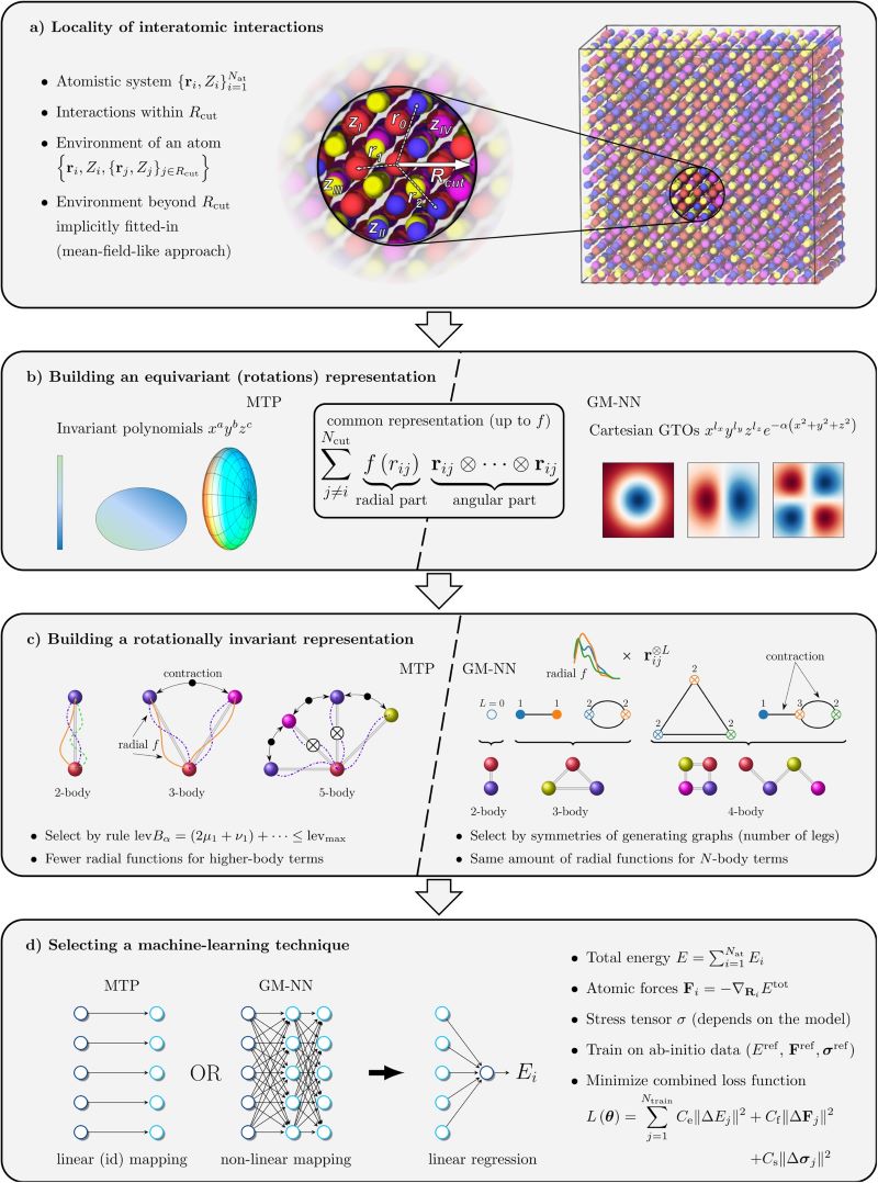 Performance of two complementary machine-learned potentials in modelling chemically complex systems