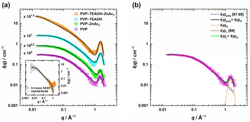 In Situ Ultra-Small- and Small-Angle X-ray Scattering Study of ZnO Nanoparticle Formation and Growth through Chemical Bath Deposition in the Presence of Polyvinylpyrrolidone