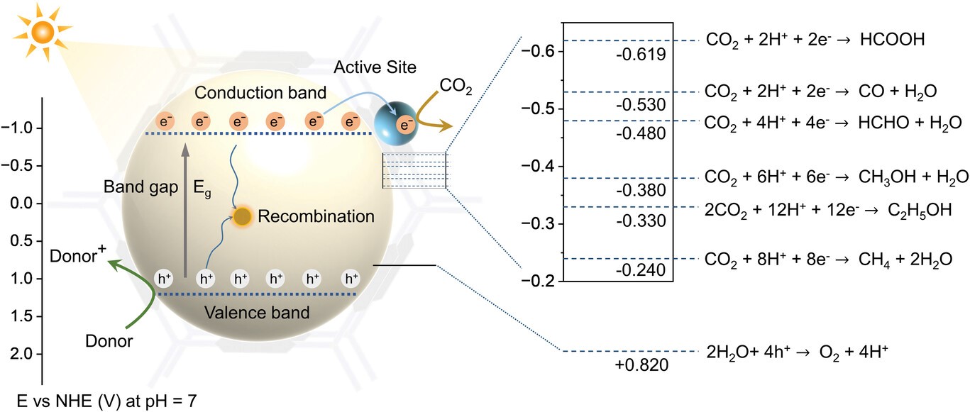 Active Site Engineering in Reticular Covalent Organic Frameworks for Photocatalytic CO2 Reduction