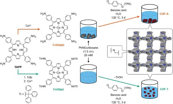 Downsizing Porphyrin Covalent Organic Framework Particles Using Protected Precursors for Electrocatalytic CO2 Reduction