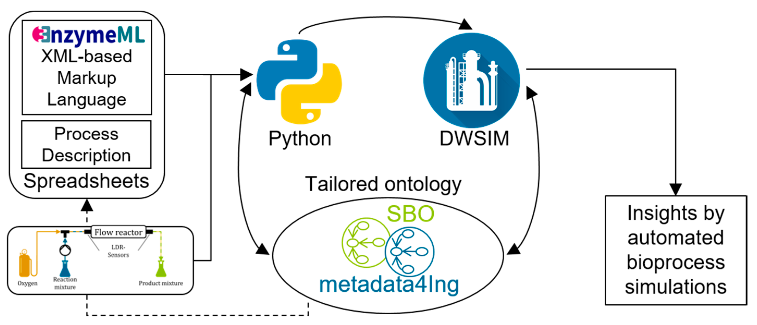 Fluent Integration of Laboratory Data into Biocatalytic Process Simulation Using EnzymeML, DWSIM, and Ontologies