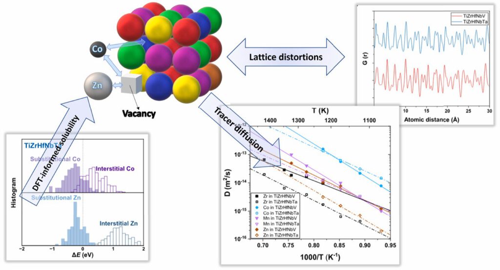 Lattice distortions and non-sluggish diffusion in BCC refractory high entropy alloys