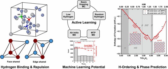 Machine learning potentials for hydrogen absorption in TiCr2 Laves phases