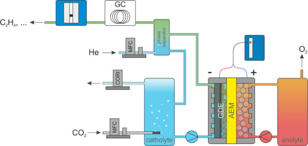 Evaluation of Absorbent Solutions for the Integrated CO2 Desorption and Electrolysis