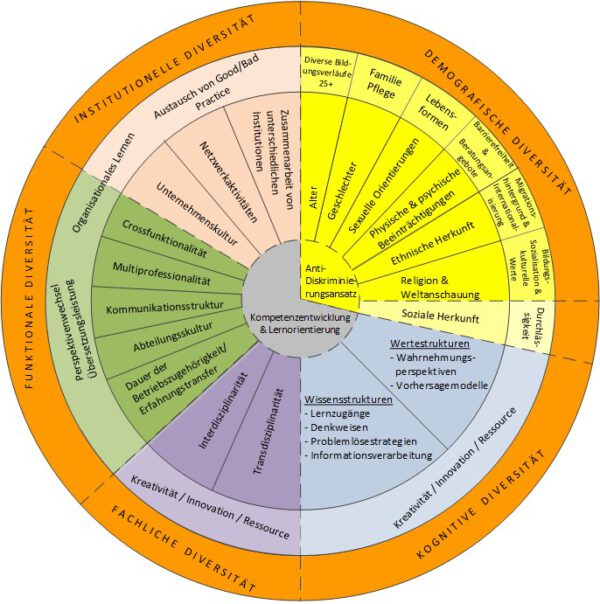 Head Wheel used at the Diversity Workshop by Dr. Melanie Bittner