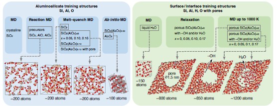 End-to-end machine-learned interatomic potentials for modeling functionalized mesoporous aluminosilicates