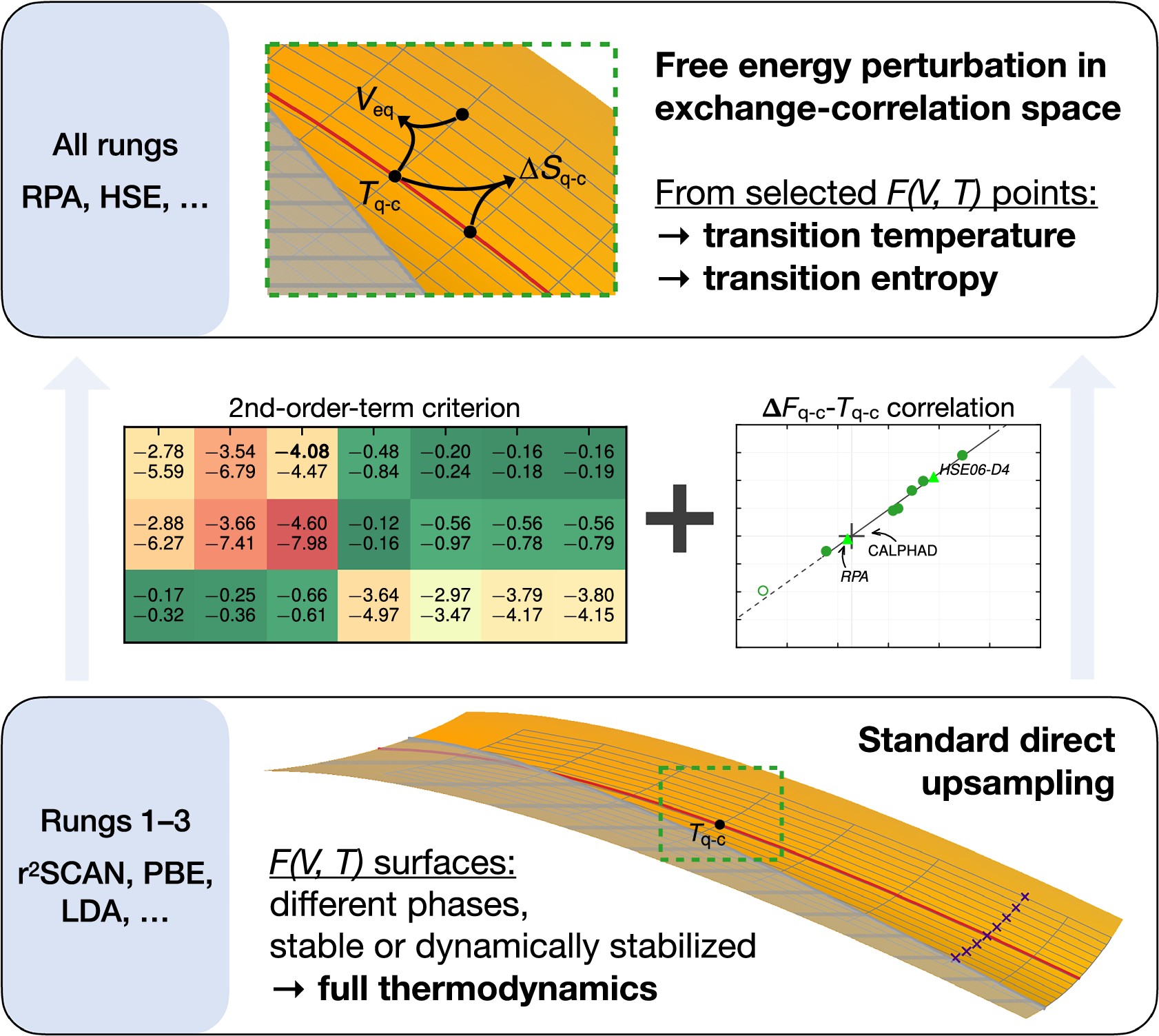 Free-energy perturbation in the exchange-correlation space accelerated by machine learning: application to silica polymorphs