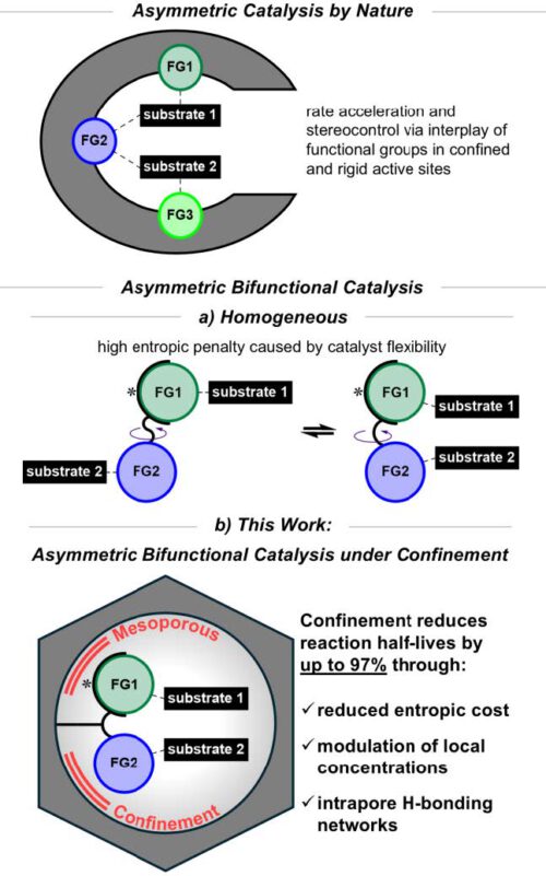 Mesoporous Confinement Enables Activity Boost in Cooperative Asymmetric Catalysis in Analogy to Enzymes