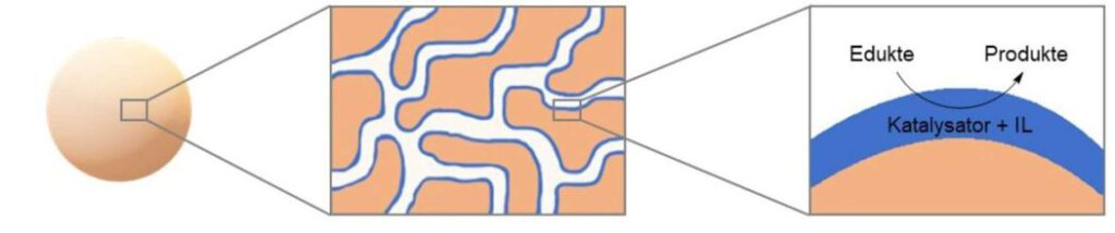 Adsorption of Ionic Liquids in Micro-/Mesoporous Silica studied by Small-Angle X-ray Scattering