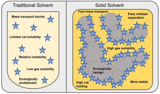 Efficient Organometallic Catalysis of Gas-Phase Olefin Hydrogenation in Solid Solvents