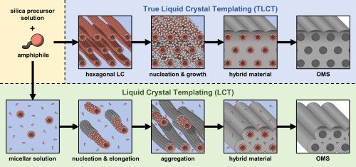 Enhanced aging stability of ordered mesoporous silica materials synthesized via true liquid-crystal templating: a small-angle X-ray scattering study