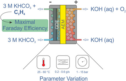 Evaluation of Process Parameters for Integrated CO2 Electrolysis to Produce Ethylene