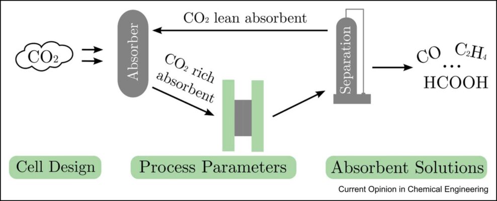 Integrated CO2 capture and electrolysis: advancing industrial implementation