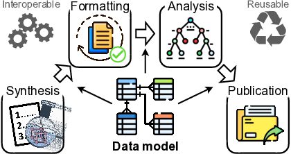 Data-Model-Driven Management and Analysis of MOF Synthesis Data