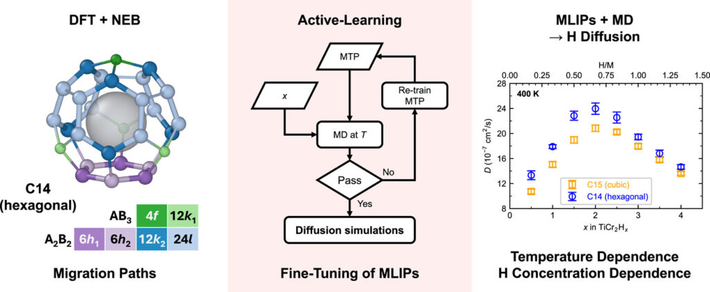 Hydrogen diffusion in TiCr₂Hx Laves phases: A combined ab initio and machine-learning-potential study