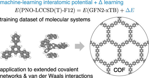 Machine-Learning Interatomic Potentials Achieving CCSD(T) Accuracy for Systems with Extended Covalent Networks and van der Waals Interactions