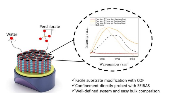 Controlling Confinement: Covalent Organic Frameworks induced Confinement of Water probed via EC-SEIRAS