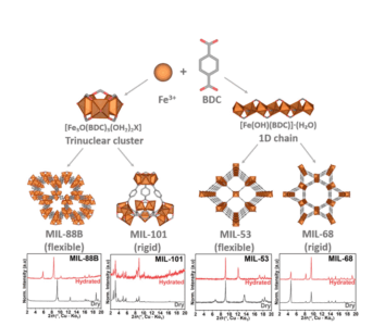 A Toolkit for Phase Identification and Reproducible Synthesis of Fe-Terephthalate Metal-Organic Frameworks: MIL-88B, MIL-101, MIL-53, and MIL-68