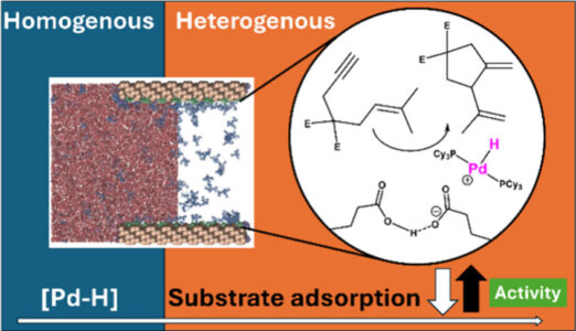 Palladium Hydride Catalysts Confined in Silica Mesopores: Effects on Catalytic Enyne Cyclization