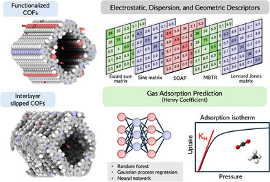 Machine Learning Prediction of Henry Coefficients of Polar and Nonpolar Gases in Covalent Organic Frameworks: Effects of Interlayer Shifts and Functionalization